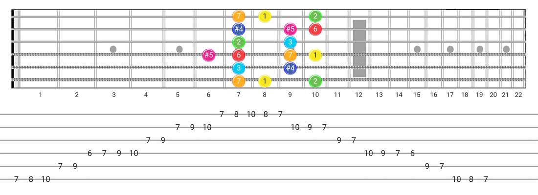 Fretboard diagram and tablature for the Lydian Augmented scale - Box Pattern with intervals