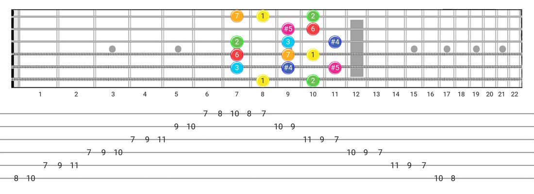 Fretboard diagram and tablature for the Lydian Augmented scale - Box Pattern with intervals