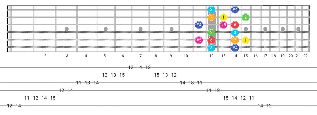 Lydian Augmented guitar scale diagram - Box Pattern with intervals
