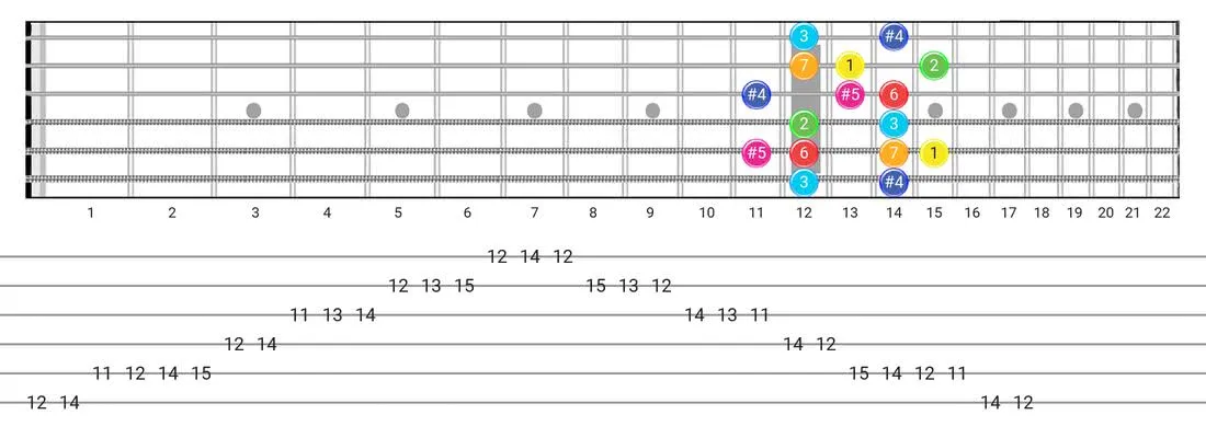 Lydian Augmented guitar scale diagram - Box Pattern with intervals