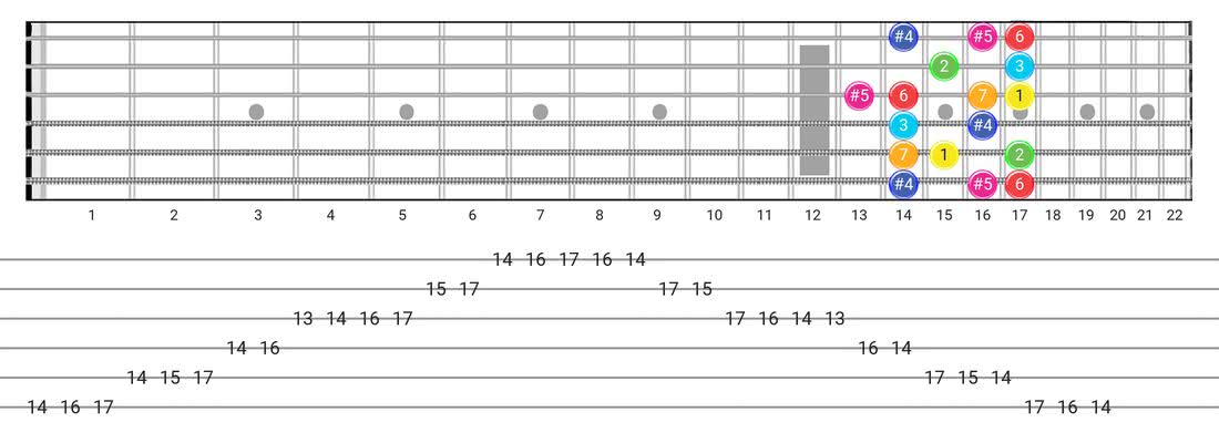 Guitar Tabs and diagras for the Lydian Augmented scale - Box Pattern with intervals