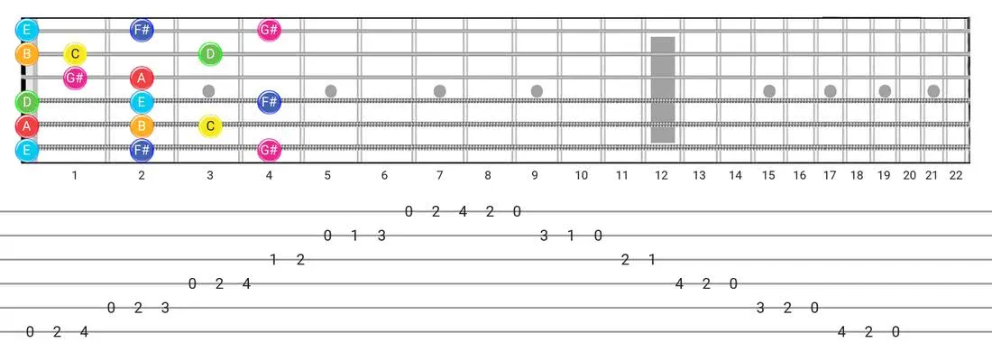 Fretboard diagram and tablature for the Lydian Augmented scale - Box Pattern with note names