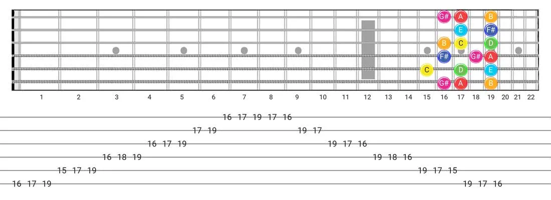 Lydian Augmented guitar scale diagram - Box Pattern with note names