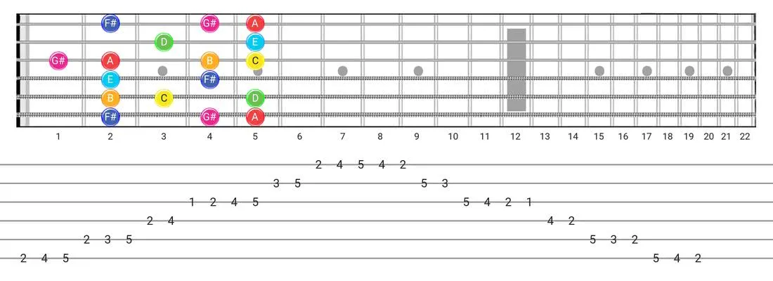 Fretboard diagram and tablature for the Lydian Augmented scale - Box Pattern with note names