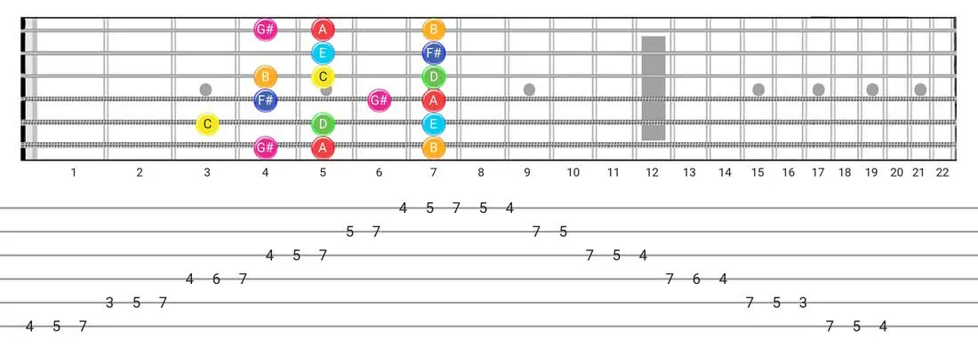 Fretboard diagram for the Lydian Augmented scale - Box Pattern with note names