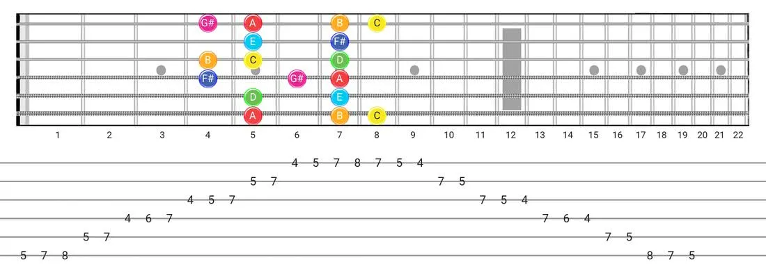 Lydian Augmented guitar scale fretboard diagram - Box Pattern with note names