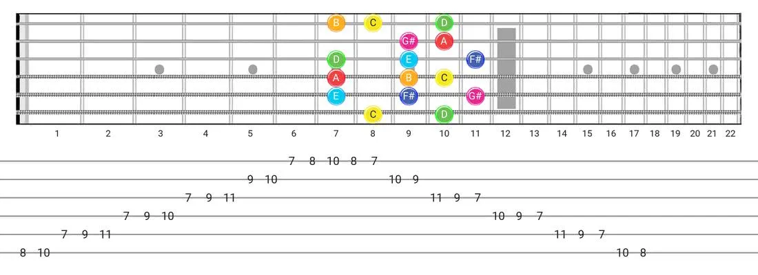Fretboard diagram and tablature for the Lydian Augmented scale - Box Pattern with note names