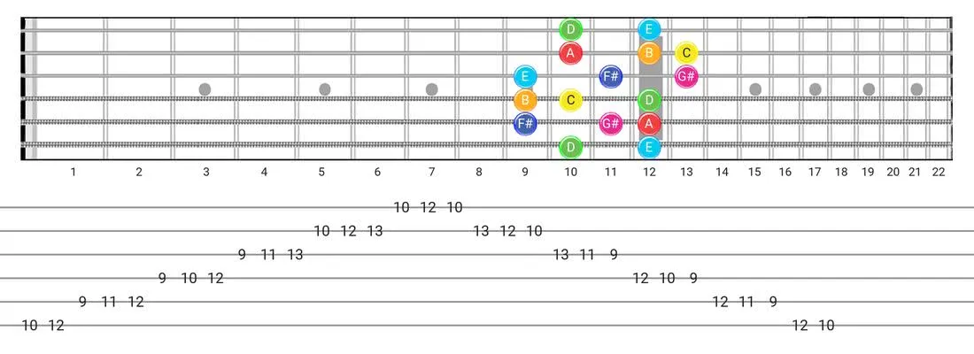 Fretboard diagram for the Lydian Augmented scale - Box Pattern with note names