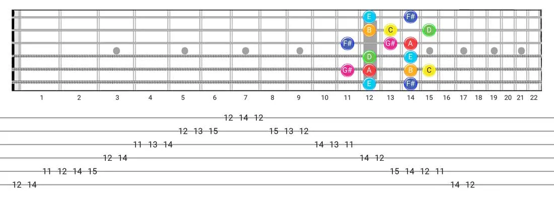 Lydian Augmented guitar scale diagram - Box Pattern with note names