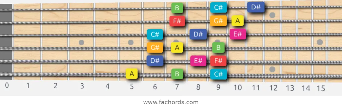 A Lydian Augmented Scale scale guitar pattern - 3 notes per string — position 1