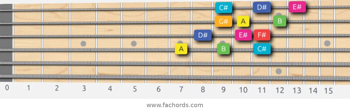 A Lydian Augmented Scale scale guitar pattern - 3 notes per string — position 2