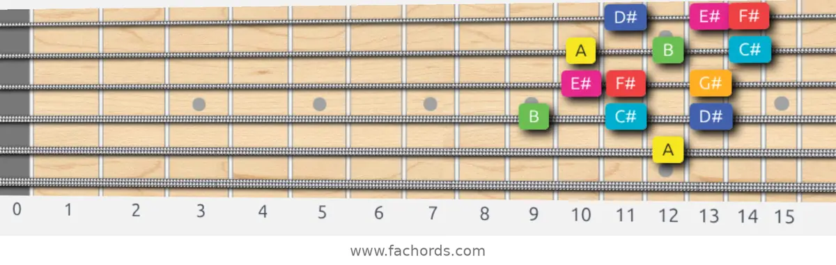 A Lydian Augmented Scale scale guitar pattern - 3 notes per string — position 3