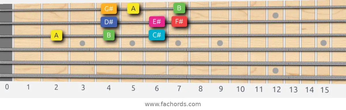 A Lydian Augmented Scale scale guitar pattern - 3 notes per string — position 4