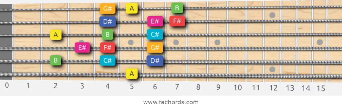 A Lydian Augmented Scale scale guitar pattern - 3 notes per string — position 5
