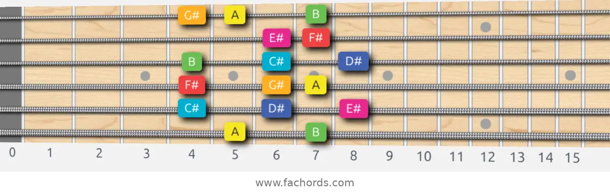 A Lydian Augmented Scale scale guitar pattern - Box pattern — position 1