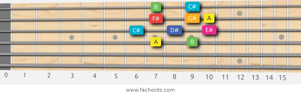 A Lydian Augmented Scale scale guitar pattern - Box pattern — position 2