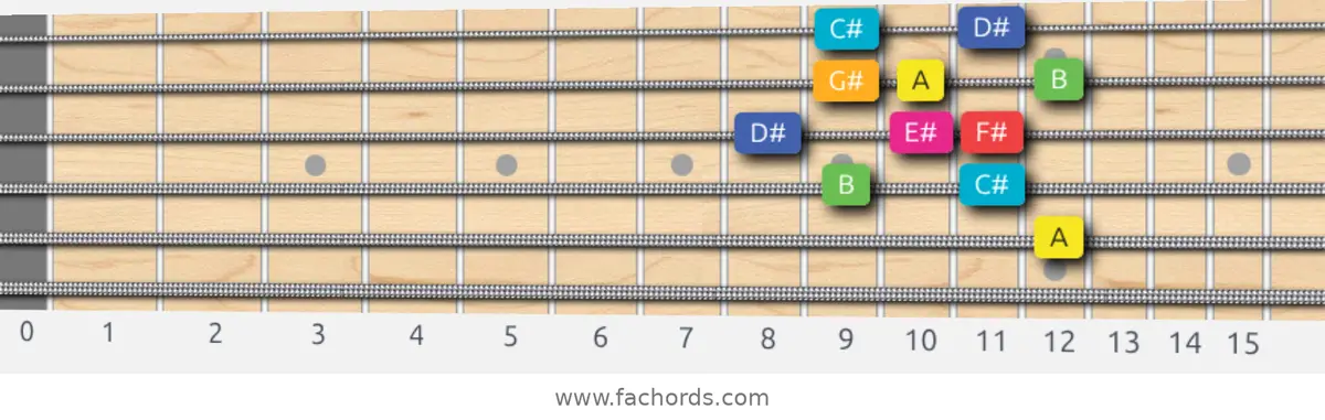 A Lydian Augmented Scale scale guitar pattern - Box pattern — position 3