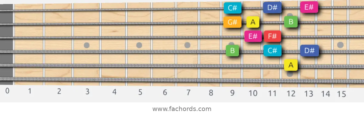 A Lydian Augmented Scale scale guitar pattern - Box pattern — position 4