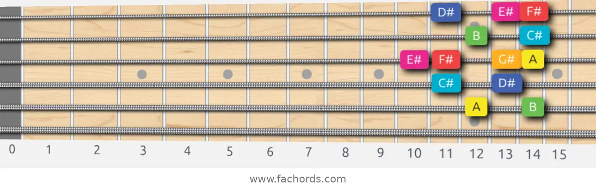 A Lydian Augmented Scale scale guitar pattern - Box pattern — position 5