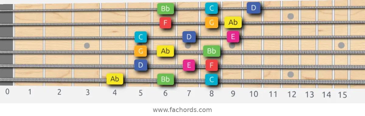 Ab Lydian Augmented Scale scale guitar pattern - 3 notes per string — position 1