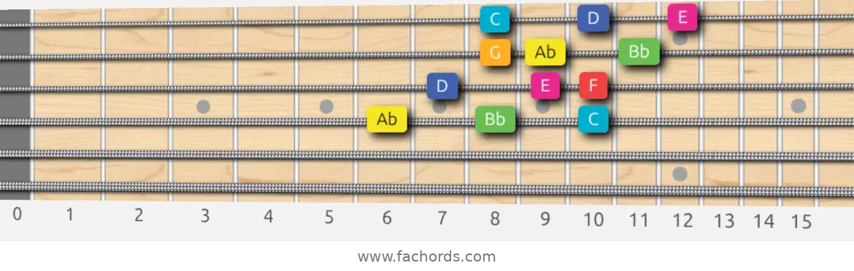 Ab Lydian Augmented Scale scale guitar pattern - 3 notes per string — position 2