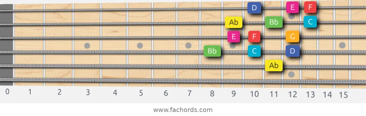 Ab Lydian Augmented Scale scale guitar pattern - 3 notes per string — position 3