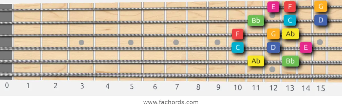 Ab Lydian Augmented Scale scale guitar pattern - 3 notes per string — position 4