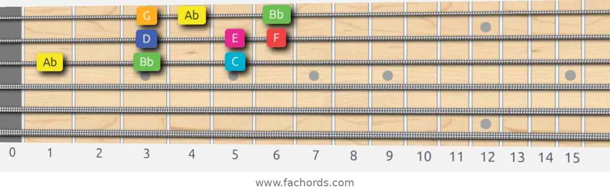 Ab Lydian Augmented Scale scale guitar pattern - 3 notes per string — position 5