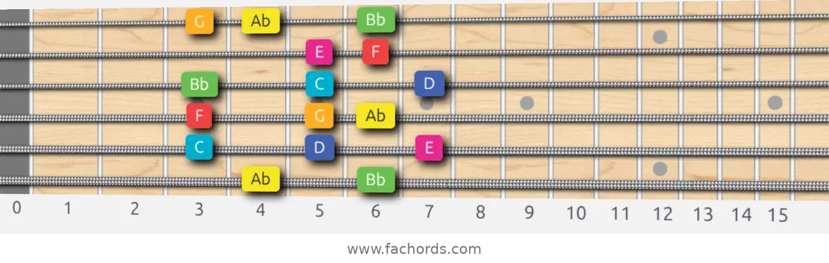 Ab Lydian Augmented Scale scale guitar pattern - Box pattern — position 1