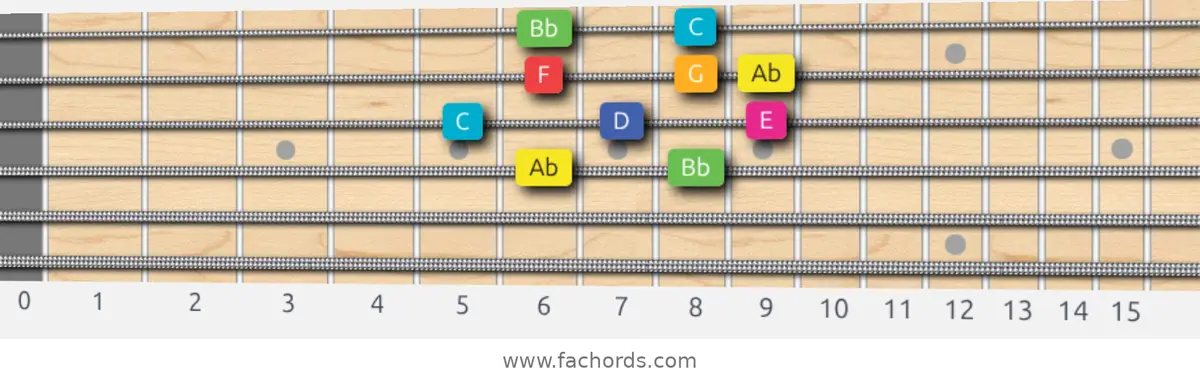 Ab Lydian Augmented Scale scale guitar pattern - Box pattern — position 2