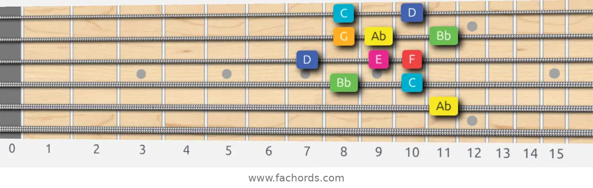 Ab Lydian Augmented Scale scale guitar pattern - Box pattern — position 3