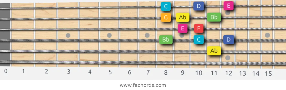 Ab Lydian Augmented Scale scale guitar pattern - Box pattern — position 4