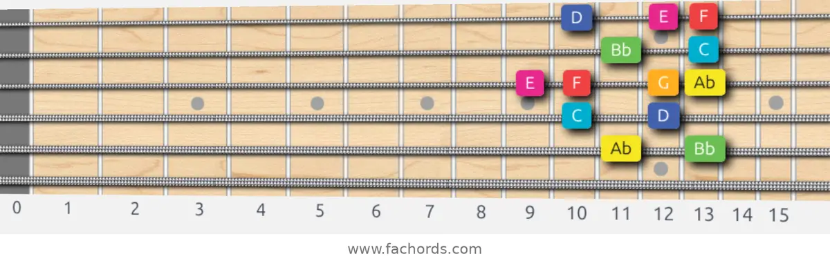 Ab Lydian Augmented Scale scale guitar pattern - Box pattern — position 5