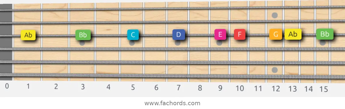 Ab Lydian Augmented Scale scale guitar pattern - On one string (G)