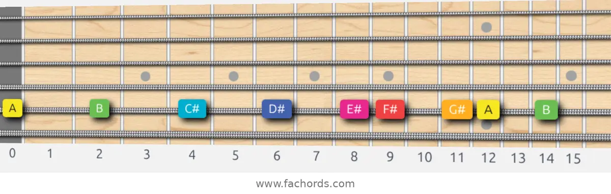 A Lydian Augmented Scale scale guitar pattern - On one string (A)