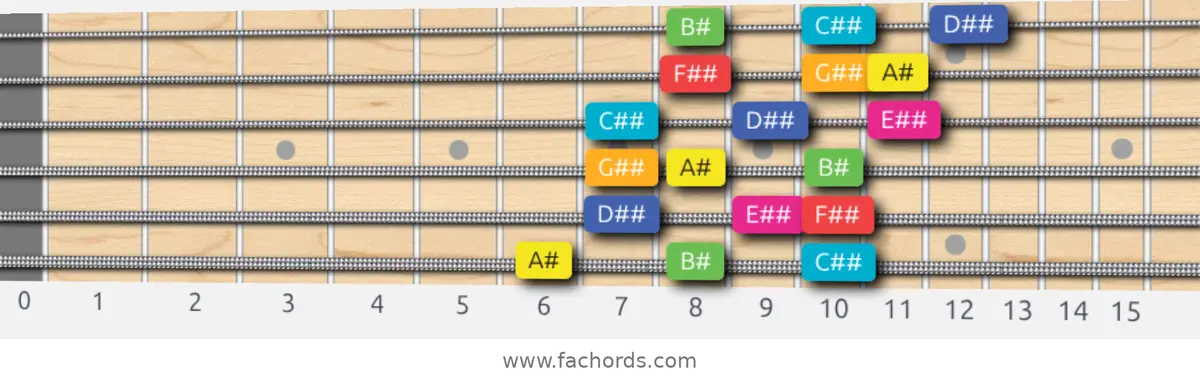 A# Lydian Augmented Scale scale guitar pattern - 3 notes per string — position 1