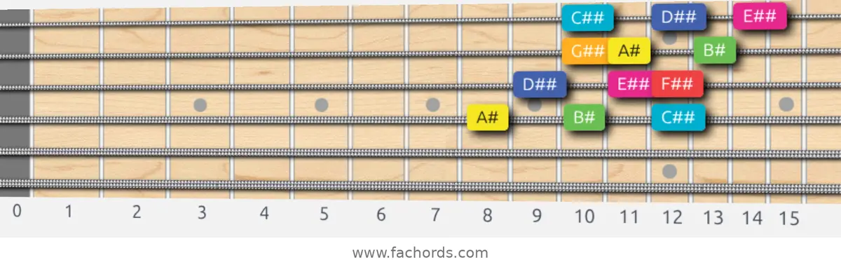 A# Lydian Augmented Scale scale guitar pattern - 3 notes per string — position 2
