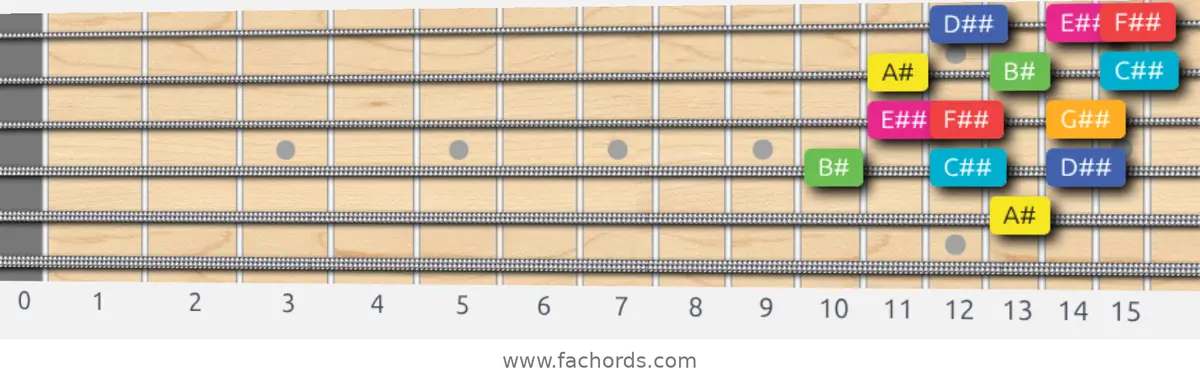 A# Lydian Augmented Scale scale guitar pattern - 3 notes per string — position 3