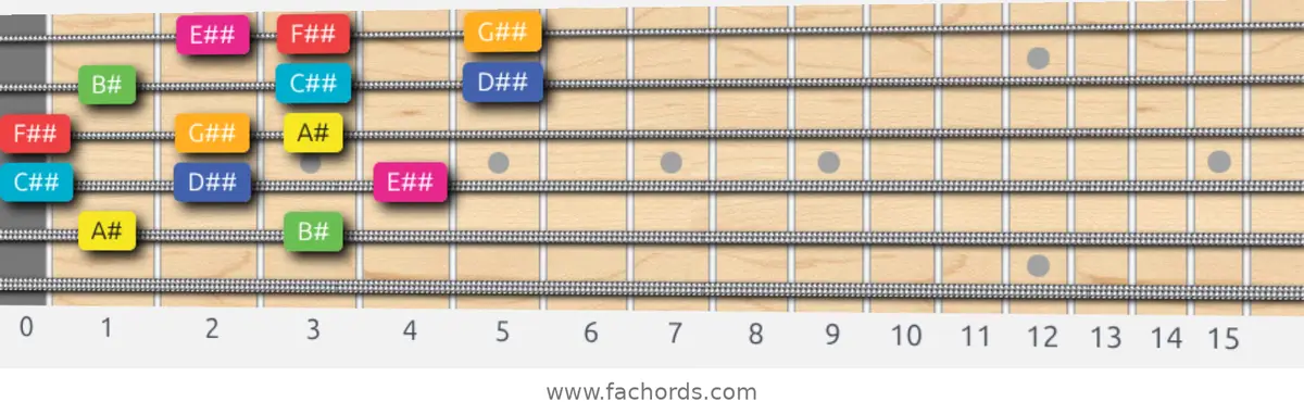 A# Lydian Augmented Scale scale guitar pattern - 3 notes per string — position 4