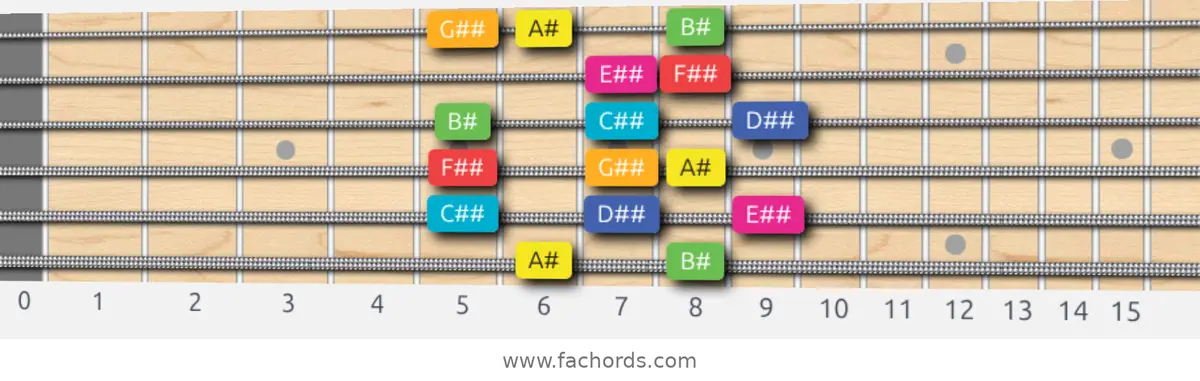 A# Lydian Augmented Scale scale guitar pattern - Box pattern — position 1