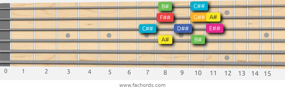 A# Lydian Augmented Scale scale guitar pattern - Box pattern — position 2