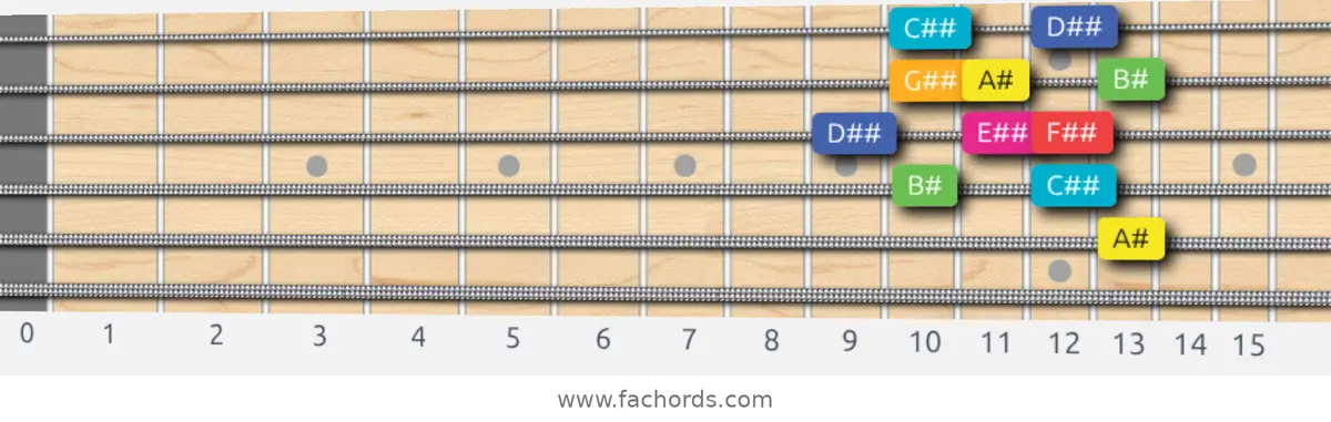 A# Lydian Augmented Scale scale guitar pattern - Box pattern — position 3