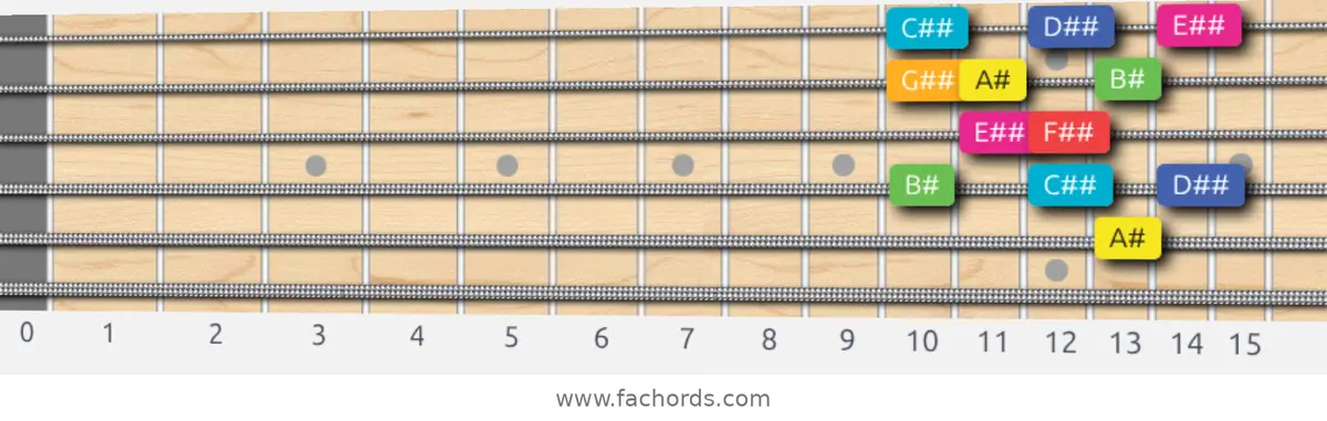 A# Lydian Augmented Scale scale guitar pattern - Box pattern — position 4