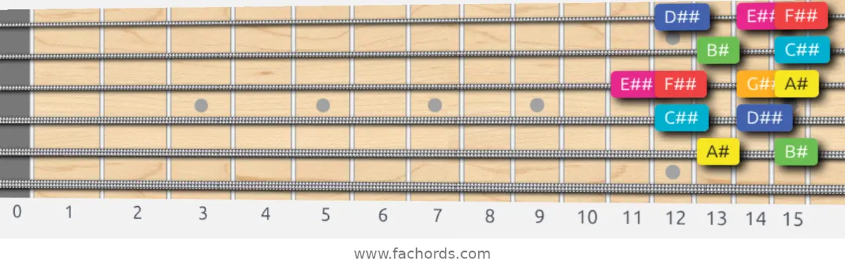 A# Lydian Augmented Scale scale guitar pattern - Box pattern — position 5