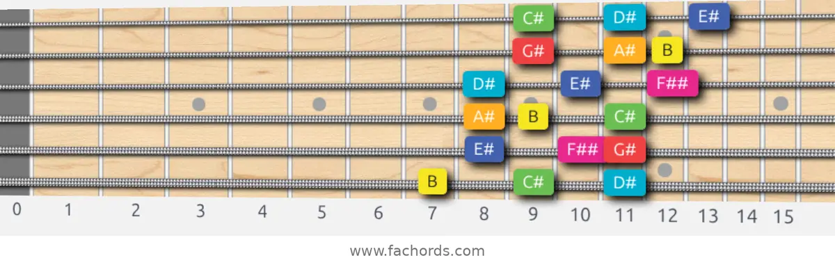 B Lydian Augmented Scale scale guitar pattern - 3 notes per string — position 1