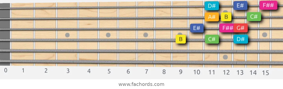 B Lydian Augmented Scale scale guitar pattern - 3 notes per string — position 2