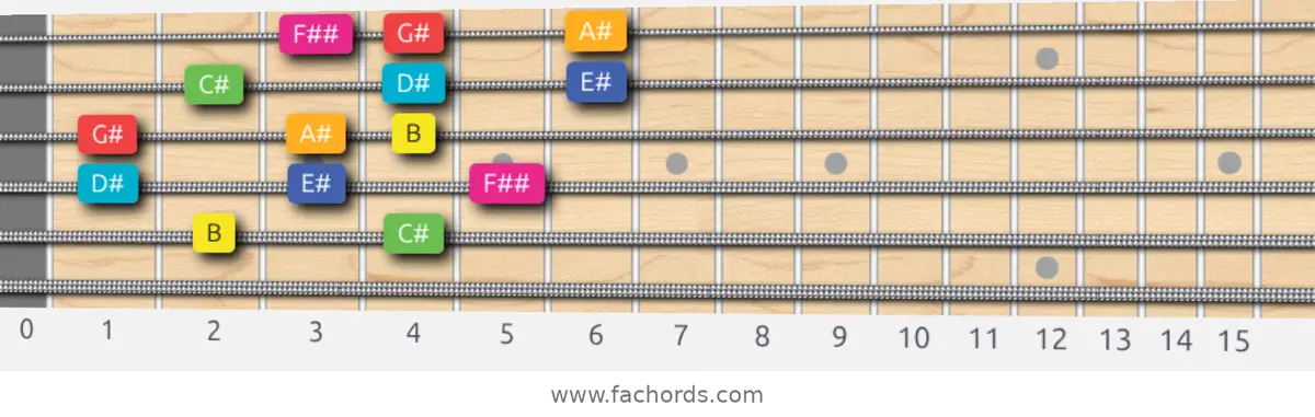 B Lydian Augmented Scale scale guitar pattern - 3 notes per string — position 3