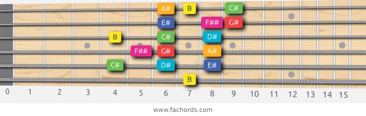 B Lydian Augmented Scale scale guitar pattern - 3 notes per string — position 5