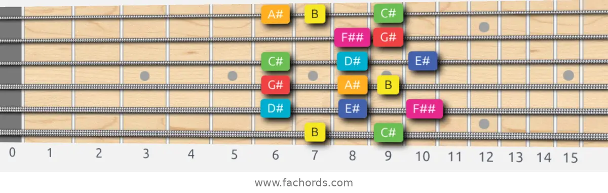 B Lydian Augmented Scale scale guitar pattern - Box pattern — position 1