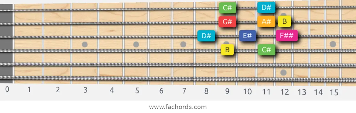 B Lydian Augmented Scale scale guitar pattern - Box pattern — position 2